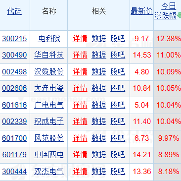 智能电网爆发5股涨停!国网4万亿投资超预期,AI算力催生电网升级刚需