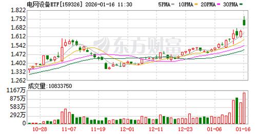 智能电网爆发5股涨停!国网4万亿投资超预期,AI算力催生电网升级刚需