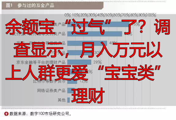 余额宝“过气”了？调查显示，月入万元以上人群更爱“宝宝类”理财