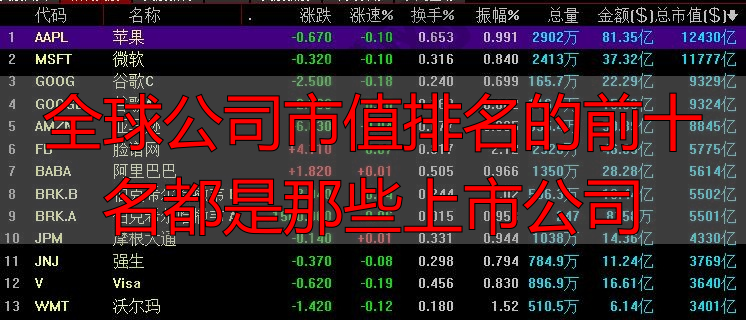 全球公司市值排名的前十名都是那些上市公司