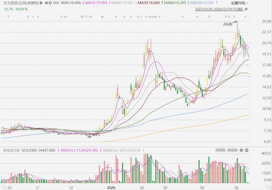 巨力索具连续第二日一字跌停，因涉嫌信息披露误导性陈述违法违规被证监会立案