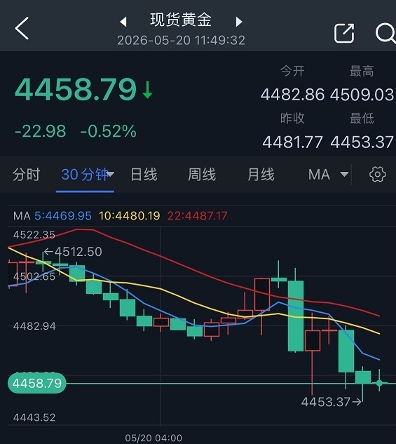 黄金再遭抛售！金价亚市一度下跌逾285美元 特朗普又对伊朗“放狠话”