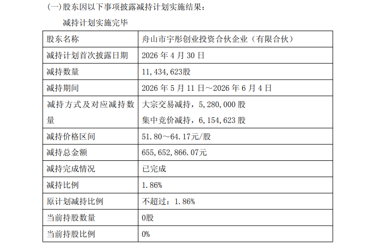 创投股东变高管“提款机”？宇彤投资清仓彤程新材套现6.56亿，副董事长周建辉、监事会主席刘志京等现身减持公司股东名单
