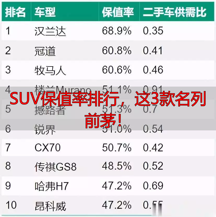 SUV保值率排行，这3款名列前茅！