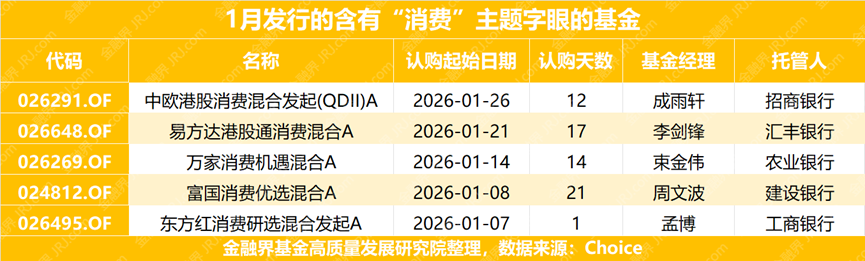 消费基金突然“抢跑”发行!公募策略会集体发声:今年要关注消费新变化…