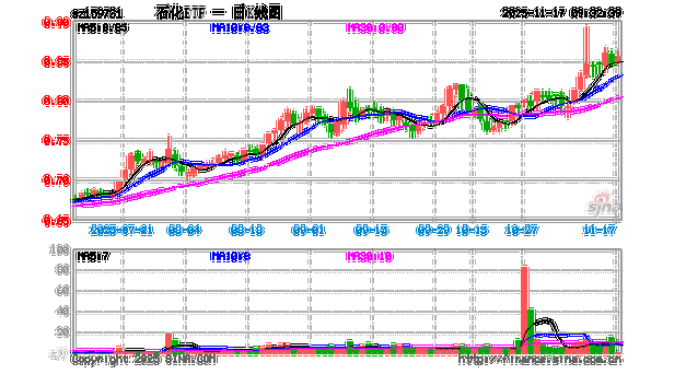 零碳工厂 2030 年拓展至石化化工等行业!石化ETF(159731)涨超2%
