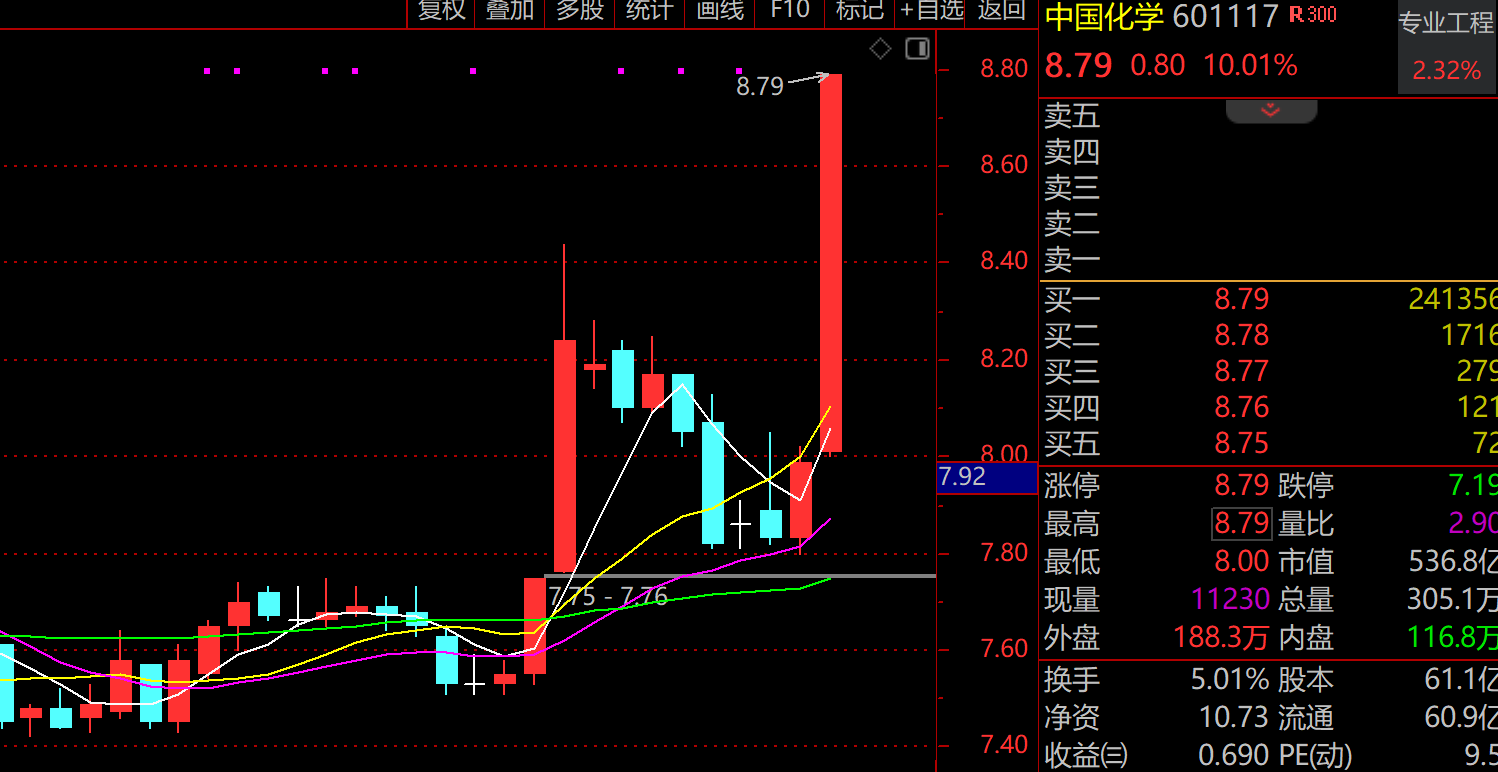 转型逻辑+概念共振,中国化学(601117)涨停:多重因素交织下的市场表现拆解