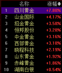 黄金股盘中上扬!现货黄金、白银均创历史新高,一度站上4690美元/盎司、94美元/盎司关口