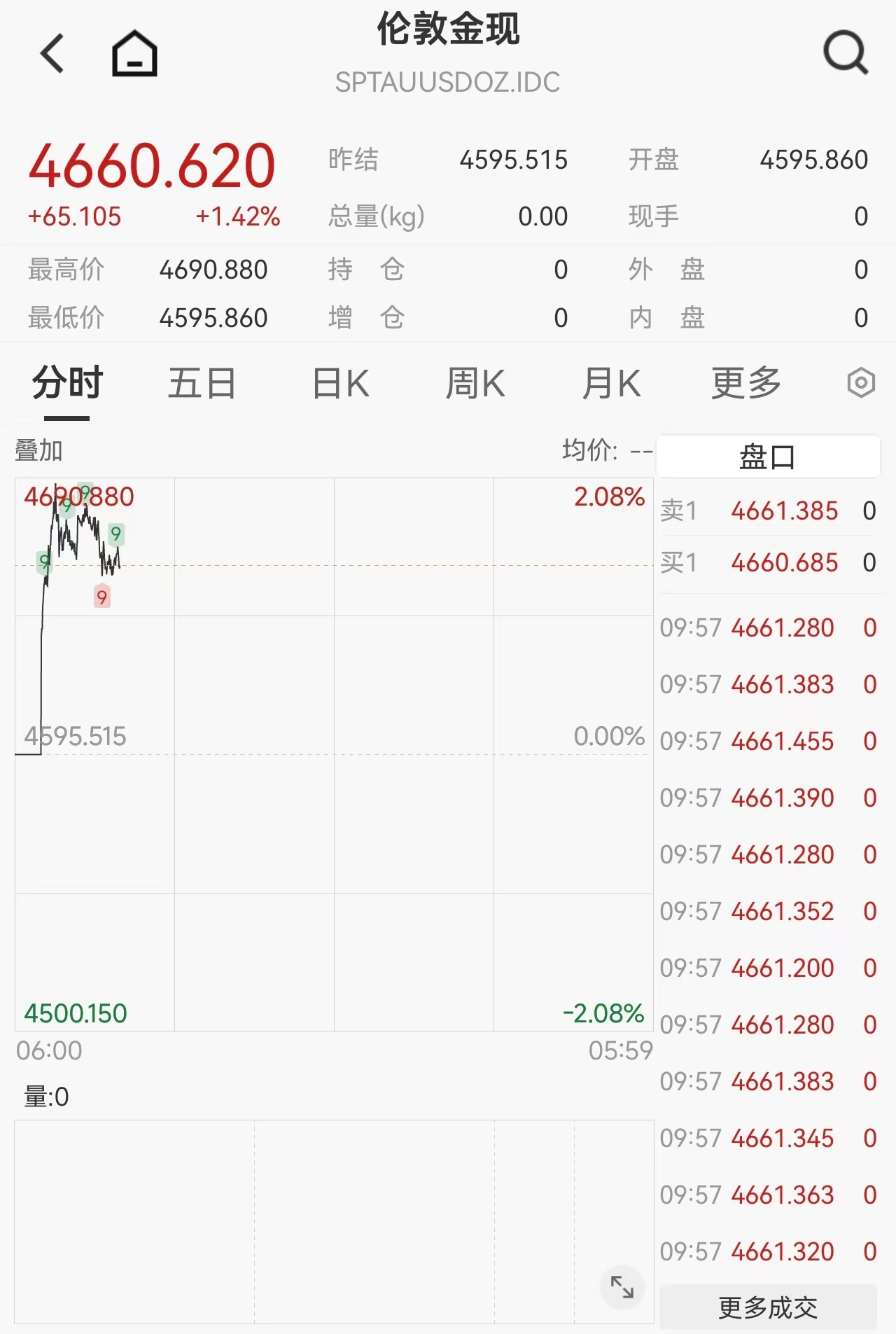 黄金股盘中上扬!现货黄金、白银均创历史新高,一度站上4690美元/盎司、94美元/盎司关口