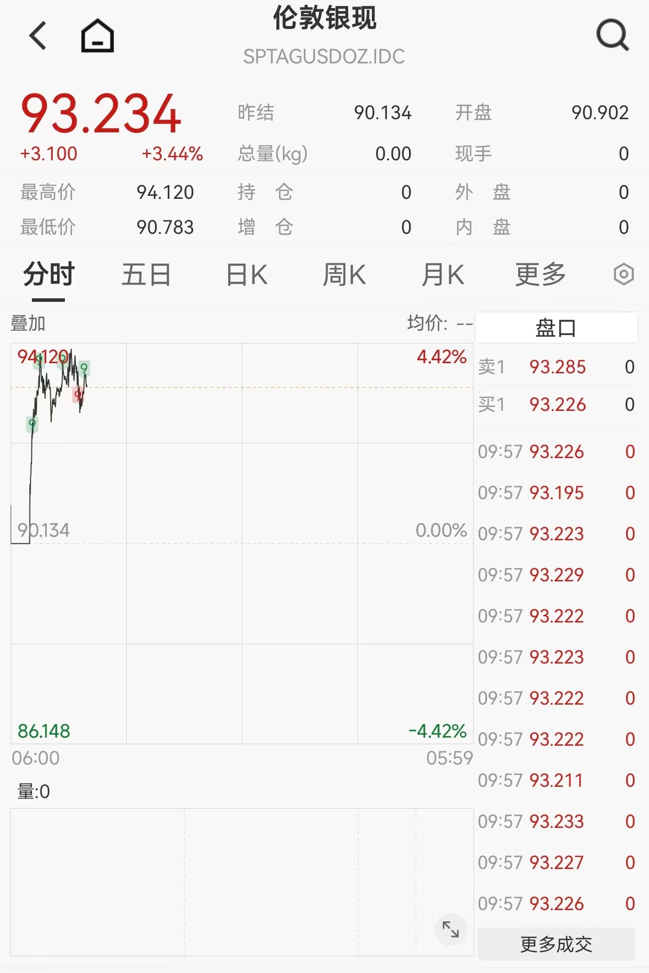 黄金股盘中上扬!现货黄金、白银均创历史新高,一度站上4690美元/盎司、94美元/盎司关口