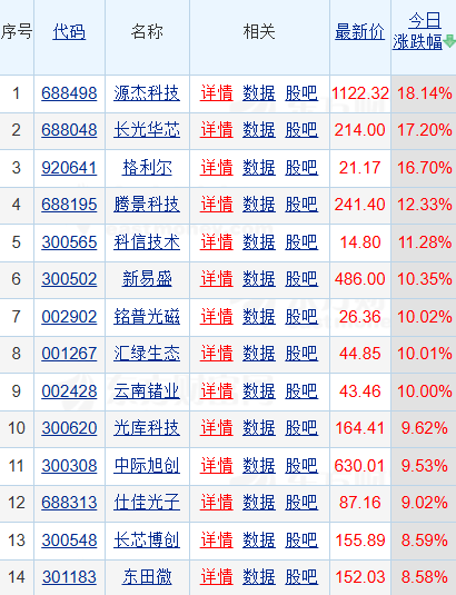 光通信板块集体暴动!源杰科技涨超18%,成A股史上第8只千元股,全球盛会释放行业高速增长强烈信号