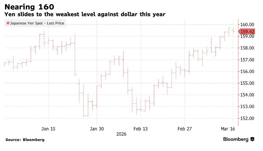 中东战火重塑汇市博弈：日元逼近160警戒，日本政府干预空间远不及两年前