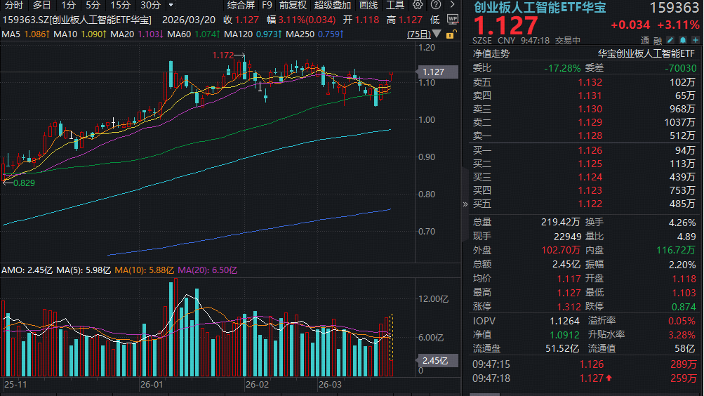 ETF盘中资讯｜光模块双雄爆发！新易盛涨超10%创新高！华宝基金创业板人工智能ETF（159363）猛攻超3%有望突破箱体震荡