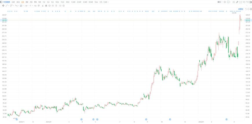 协创数据跌逾4% 上周五盘中股价创历史新高 6名董监高拟减持