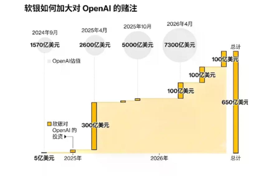 投资超600亿美元 孙正义豪赌OpenAI引发内部质疑：迷信奥特曼如追星