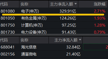 电子板块领涨两市