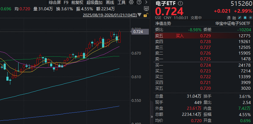 电子板块领涨两市