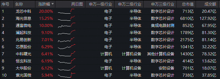 电子板块领涨两市