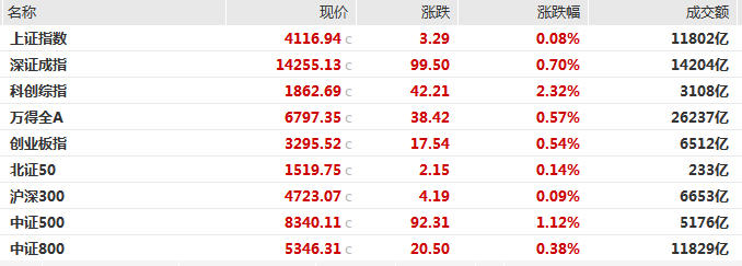 沪指涨0.08%,半导体、有色金属板块爆发