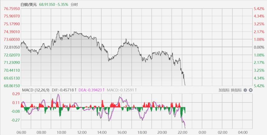 加息预期升温！白银、黄金、钯金价格齐跌！