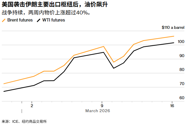 布油站稳103美元、WTI逼近100美元！美国袭击伊朗石油枢纽，全球油市引爆新一轮涨势