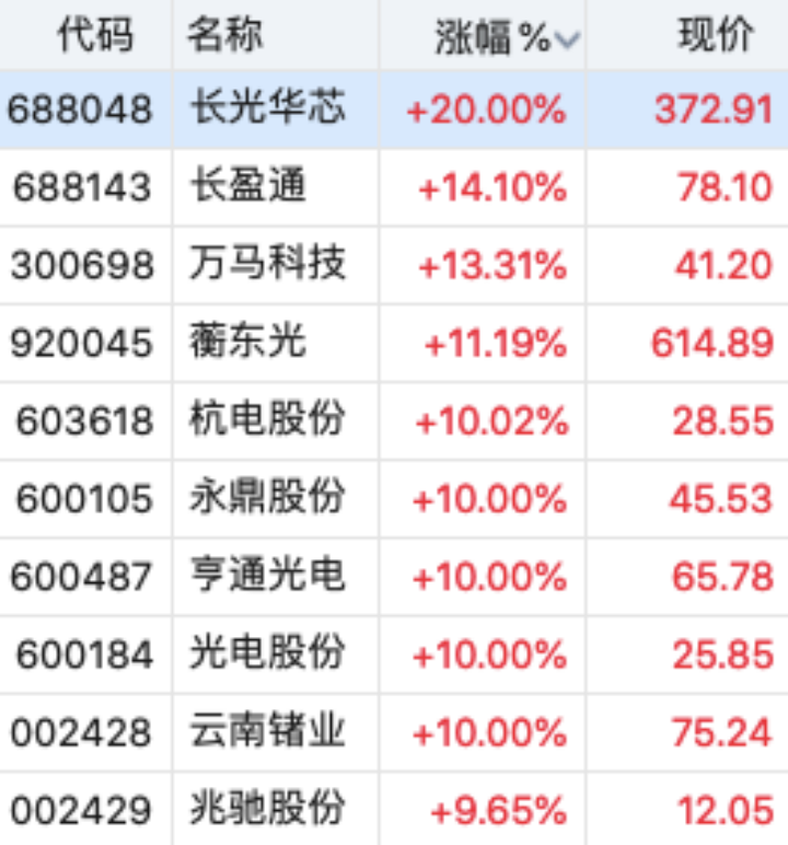 光纤概念股集体爆发！长光华芯20CM涨停，一年多股价涨了10倍，长盈通、万马科技等跟涨