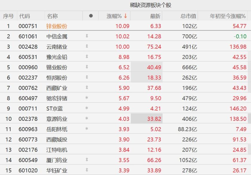 A股稀缺资源股走强，锌业股份、中信金属、云南锗业涨停