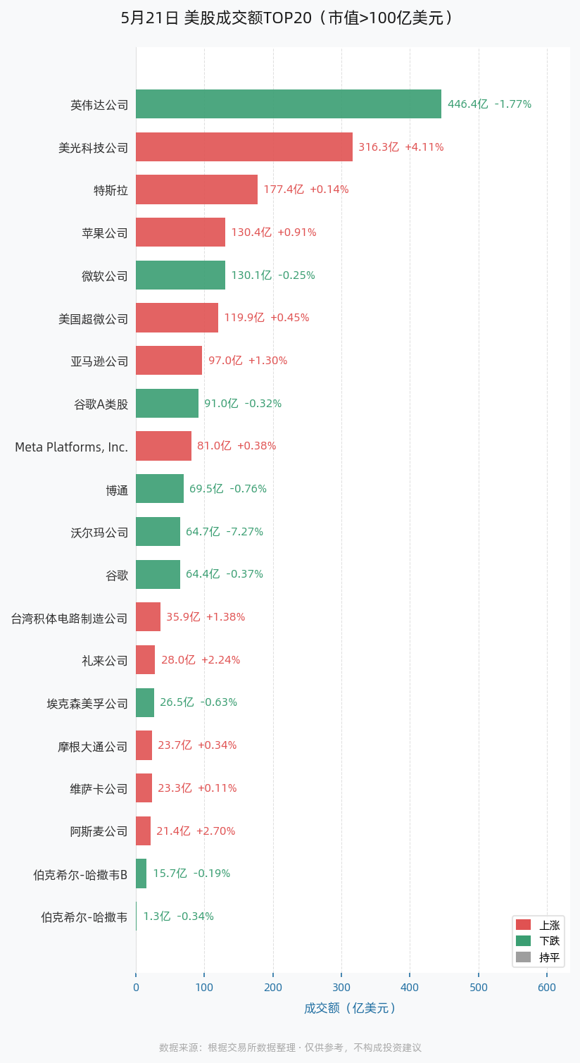 5月21日美股成交额前20：英伟达公司以446.37亿美元居首，美光科技公司、特斯拉、苹果公司紧随其后