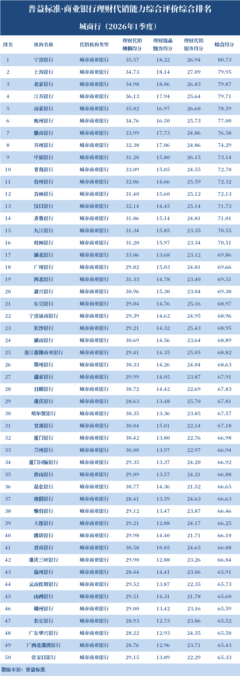 城商行代销50强：三家机构“选品”打进总榜前十，这些“区域王者”优势在哪？