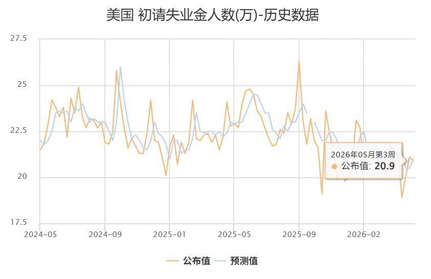 美国上周初请失业金人数降至20.9万 降幅略超预期