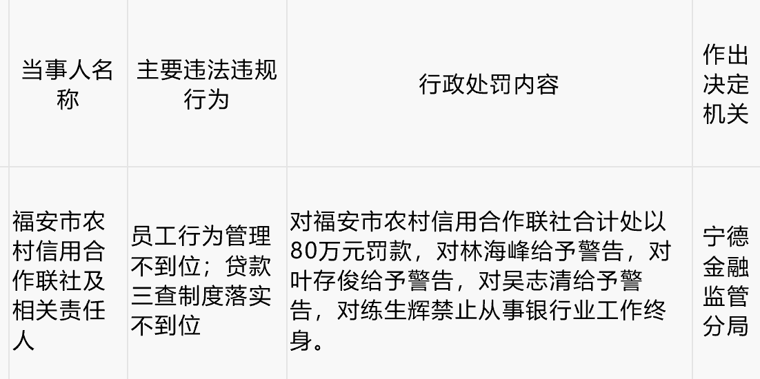 福安市农村信用合作联社收80万元罚单，一员工被禁业终身