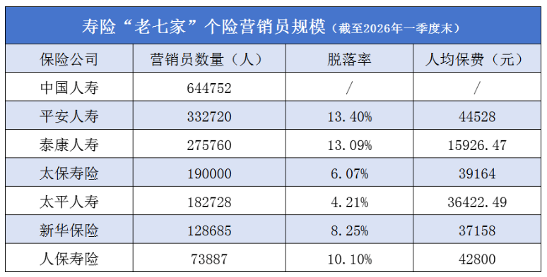 保险代理人，六年流失700万