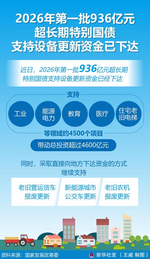 2026年第一批936亿元超长期特别国债支持设备更新资金已经下达