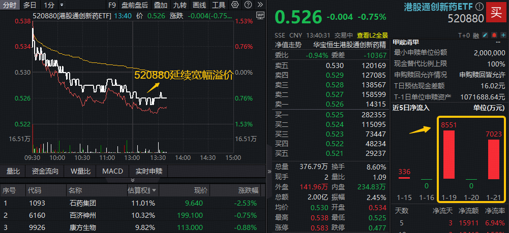 ETF盘中资讯|港股通创新药6连跌,资金继续加码!520880吸金逾亿元后延续高溢价,基金份额升至43.82亿再创新高