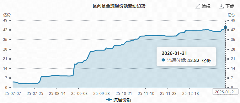 ETF盘中资讯|港股通创新药6连跌,资金继续加码!520880吸金逾亿元后延续高溢价,基金份额升至43.82亿再创新高
