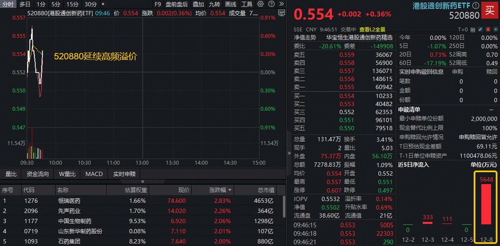 ETF盘中资讯|港股通创新药6连跌,资金继续加码!520880吸金逾亿元后延续高溢价,基金份额升至43.82亿再创新高