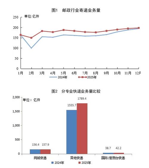 2025年我国邮政行业寄递业务量同比增长11.8%