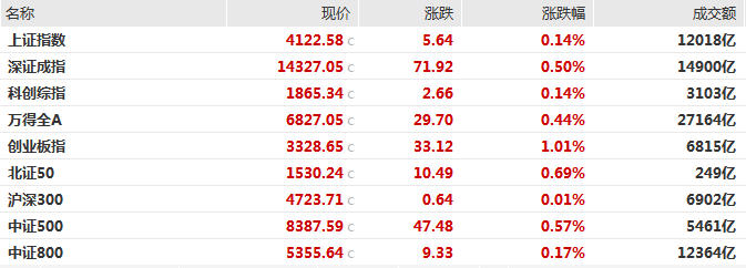创指探底回升涨超1%,商业航天概念爆发