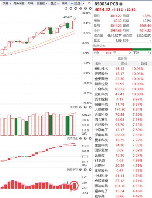创指探底回升涨超1%,商业航天概念爆发