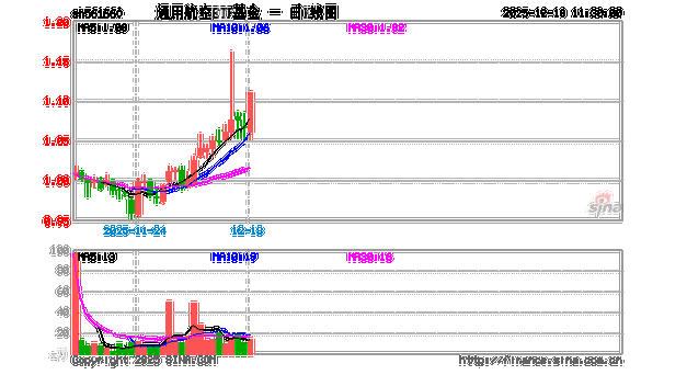 通用航空ETF南方(159283.SZ)涨4.53%,航天电子涨10.00%