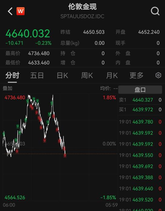 战争买黄金失灵了