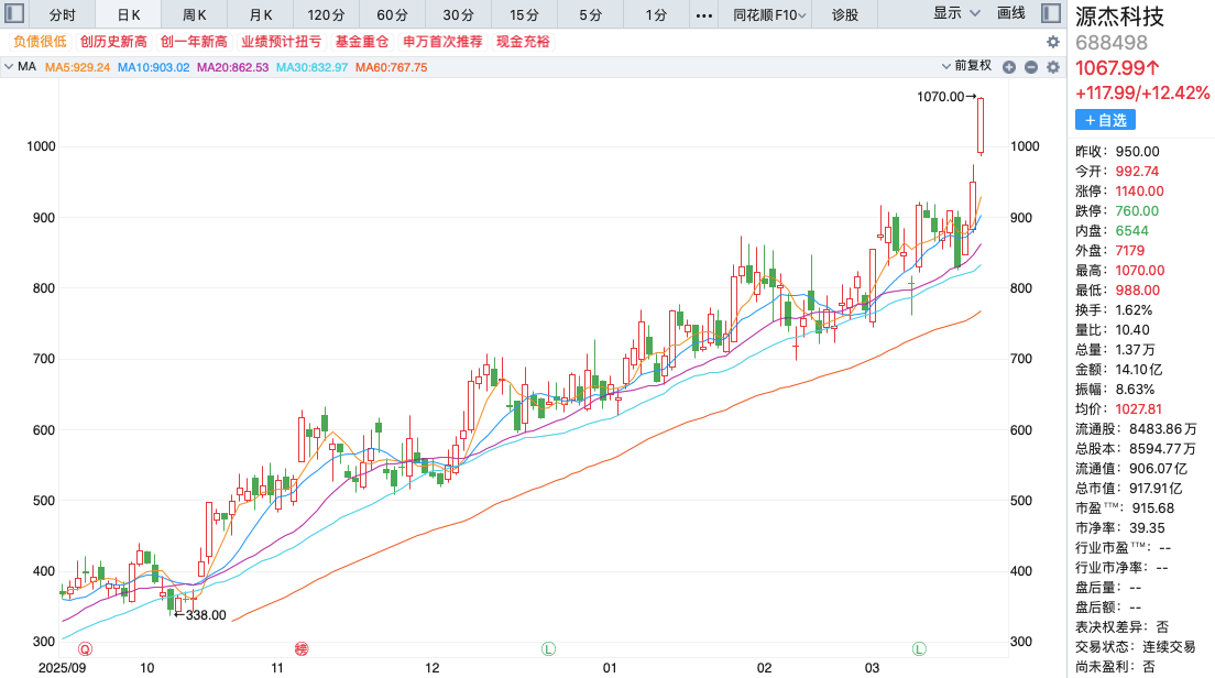 史上第八只千元股诞生！源杰科技股价1年涨近7倍，总市值近920亿元