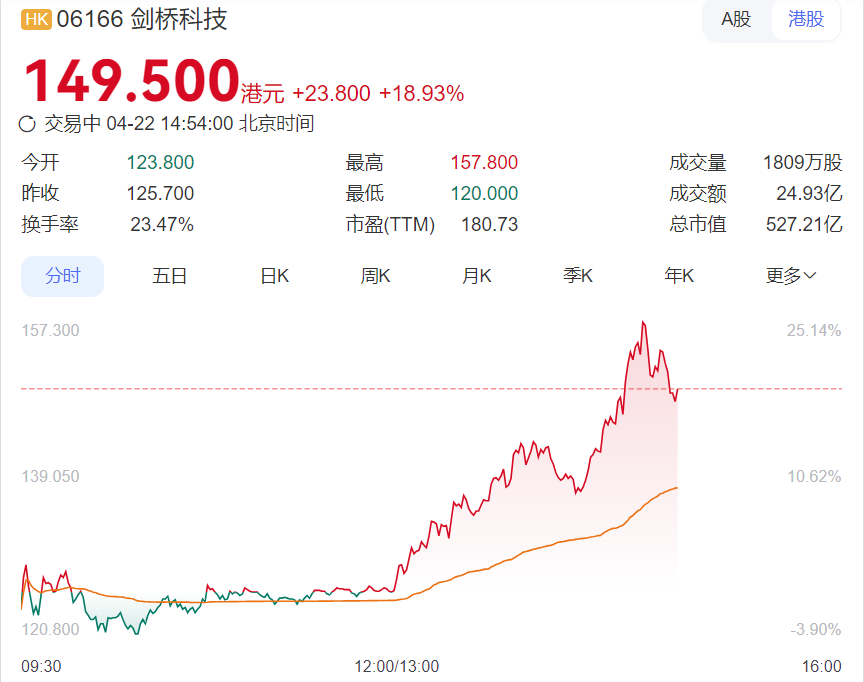 光通信港股涨幅扩大 剑桥科技一度涨超20%