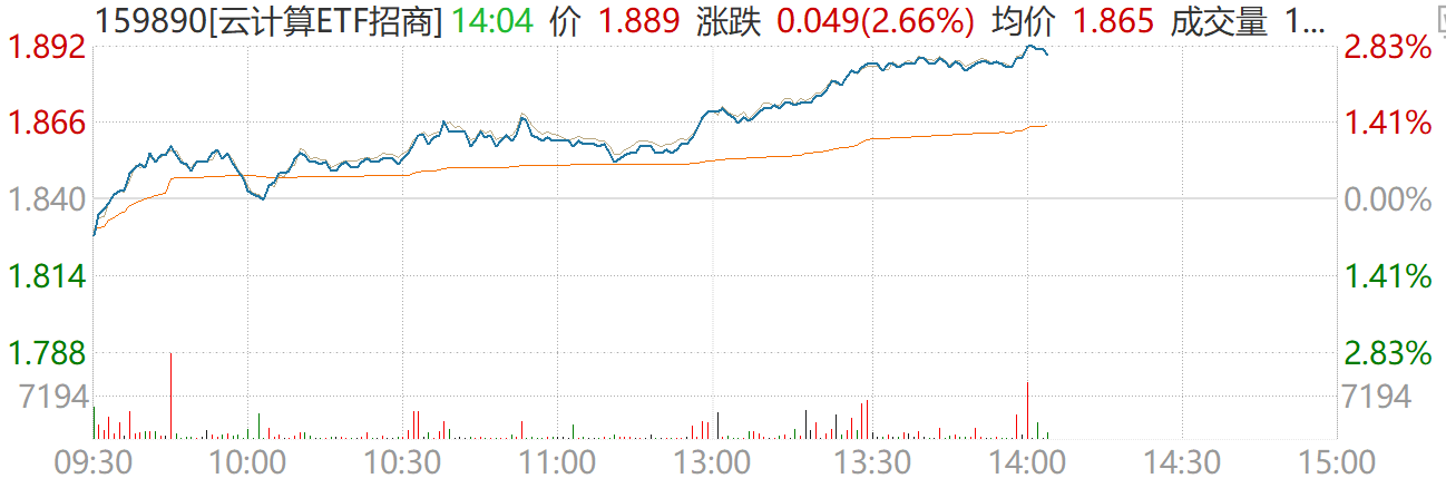 算力租赁、云、大模型三环节齐涨价，云计算ETF招商（159890）午后拉升涨超2.6%！