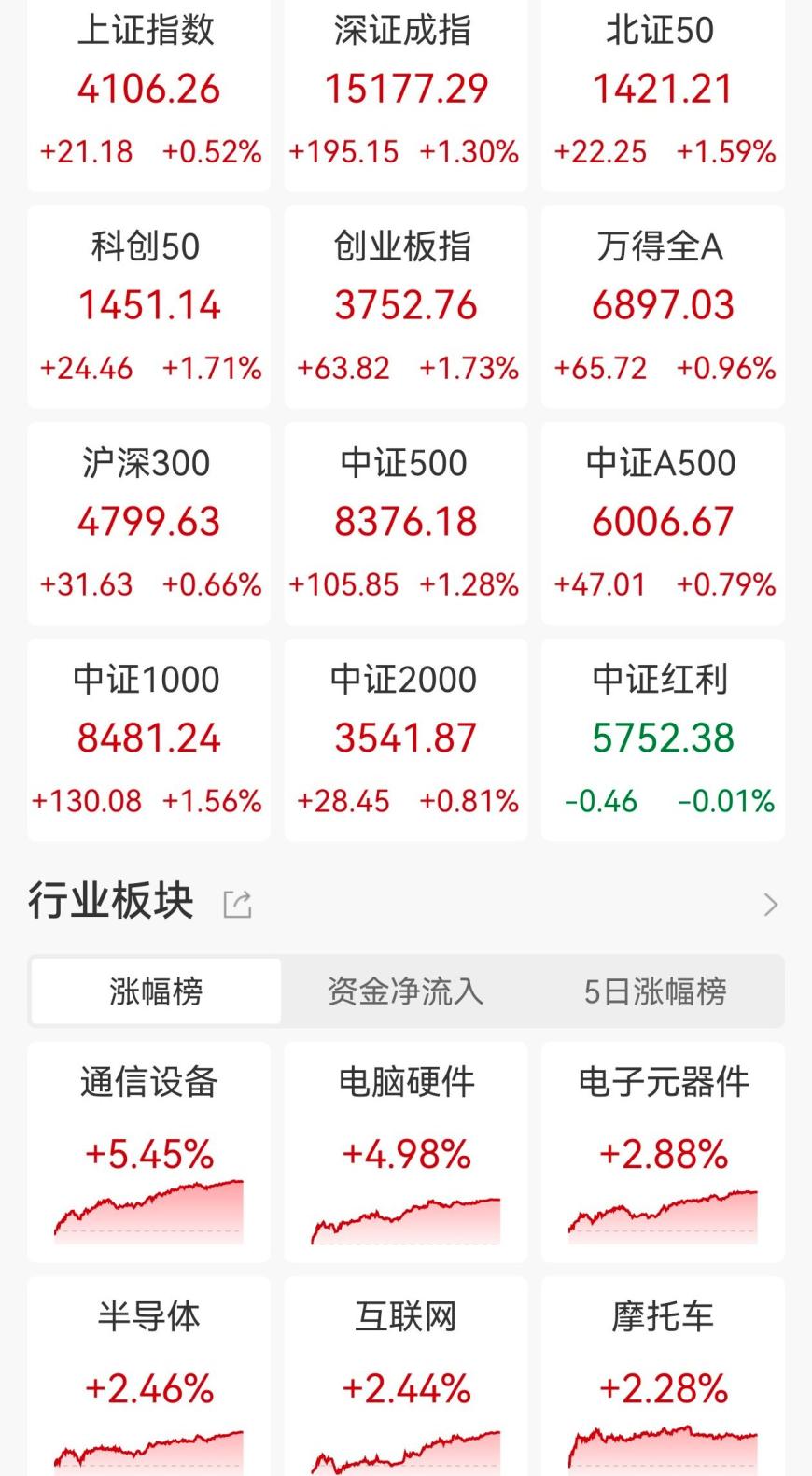 A股收评：沪指重回4100点，深证成指、创业板指涨超1.3%，CPO、光纤板块领涨