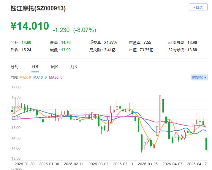 钱江摩托跌逾8% 股价创近一个月新低