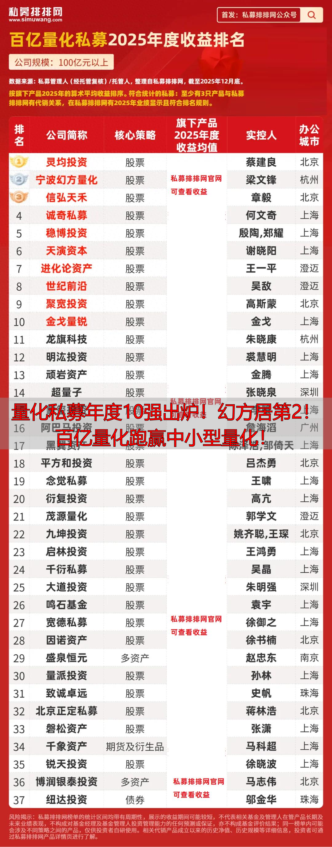 量化私募年度10强出炉！幻方居第2！百亿量化跑赢中小型量化！