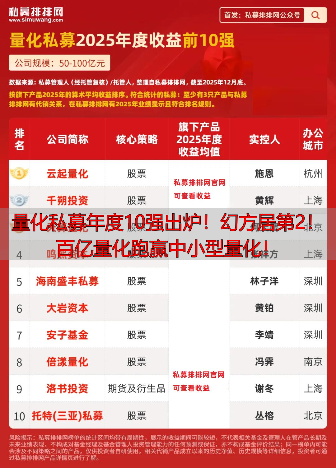 量化私募年度10强出炉!幻方居第2!百亿量化跑赢中小型量化!