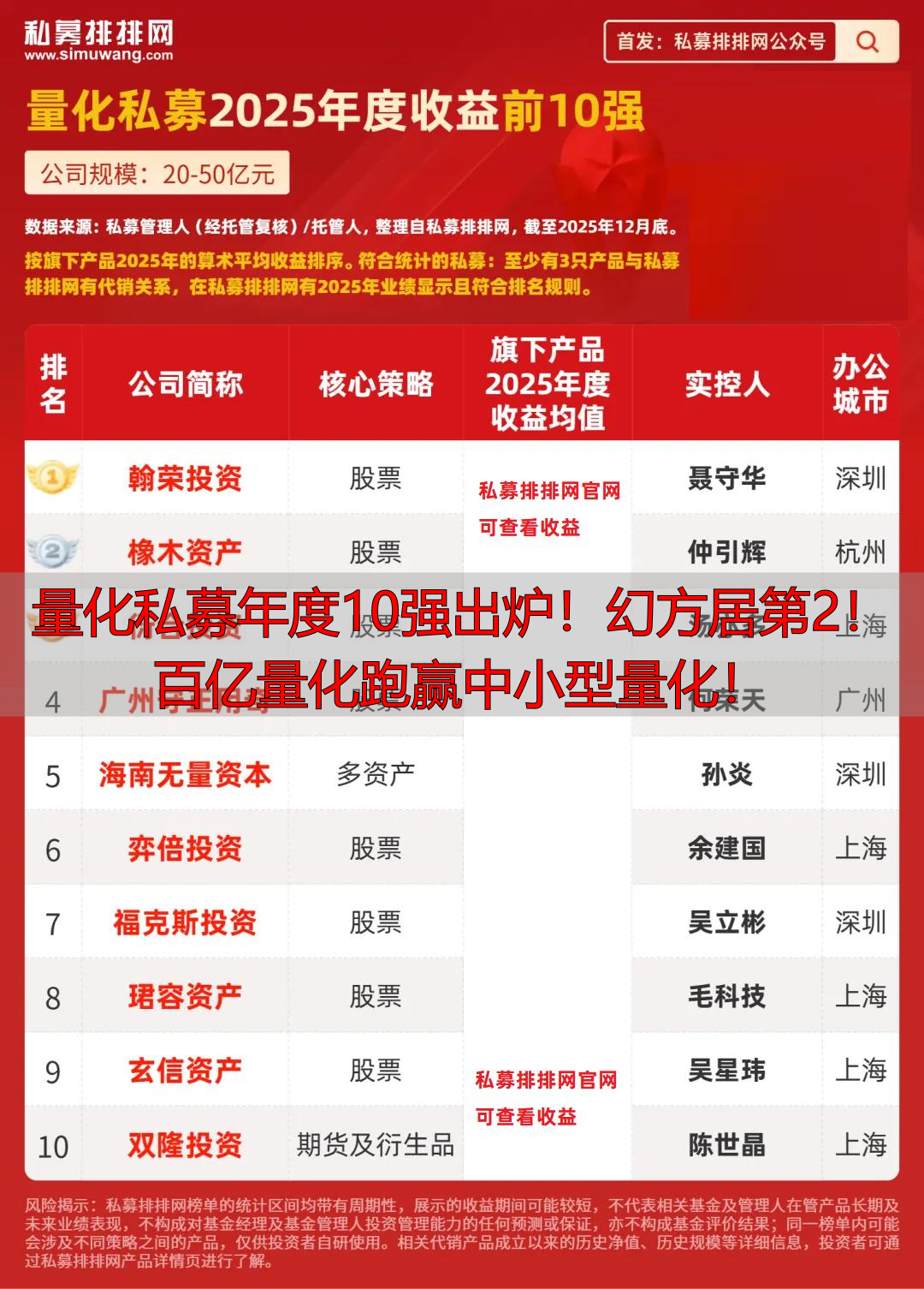 量化私募年度10强出炉!幻方居第2!百亿量化跑赢中小型量化!