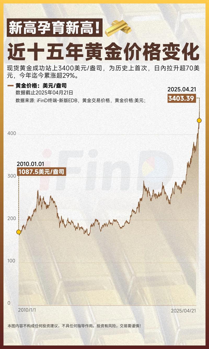 现货黄金价格续创历史新高!有色金属ETF基金(516650)涨近3%!
